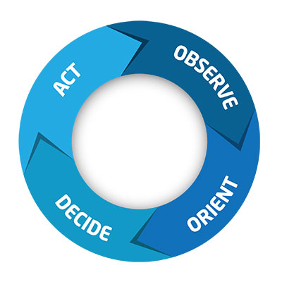 OODA Loop